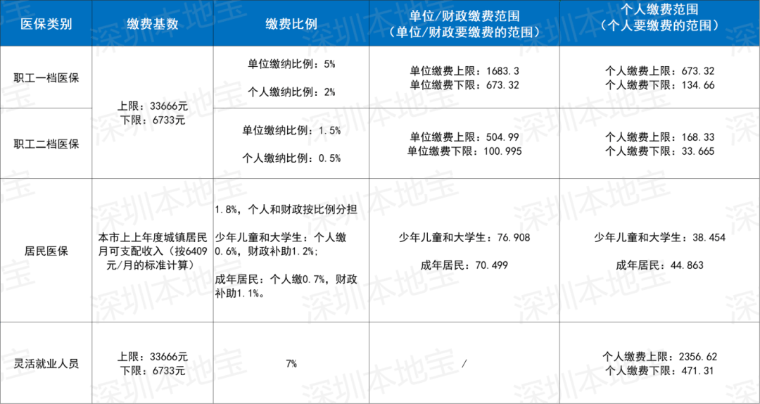 赤峰深圳医保套现(深圳医保套现一般手续费多少套取)