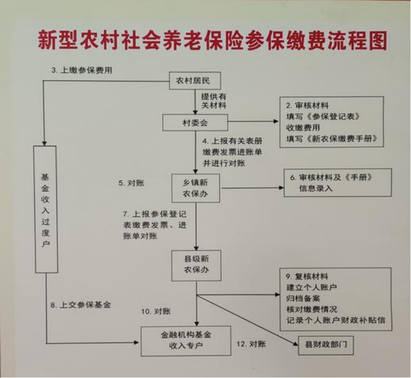 赤峰农村医保和社保有什么区别(农村医保跟社保的区别)