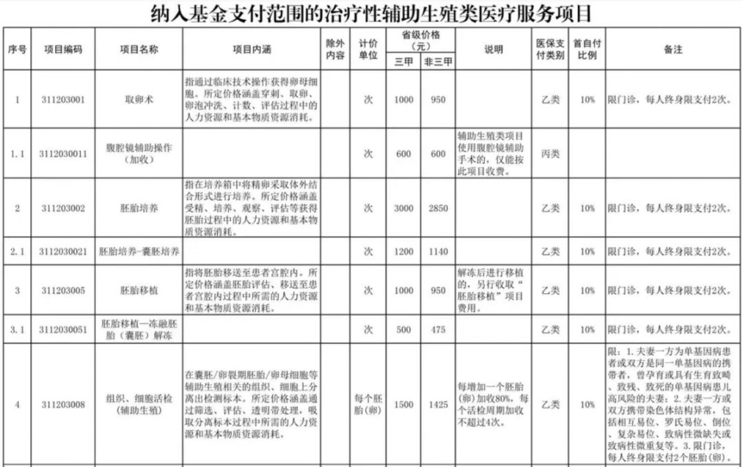 赤峰辅助生殖纳入医保(辅助生殖纳入医保惠及百万人)
