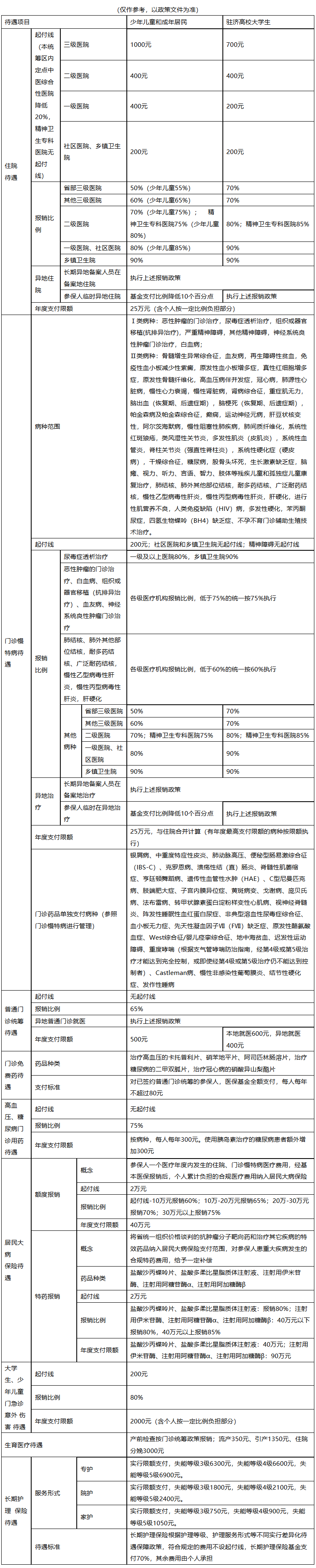 赤峰城市医保报销比例(大病农保报销比例是多少)